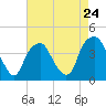 Southport tide chart for Wednesday, April 24, 2024