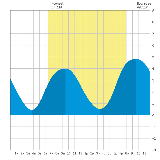 Southport tide chart for Thursday, April 25, 2024