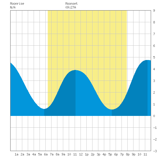 Southport tide chart for Sunday, April 28, 2024