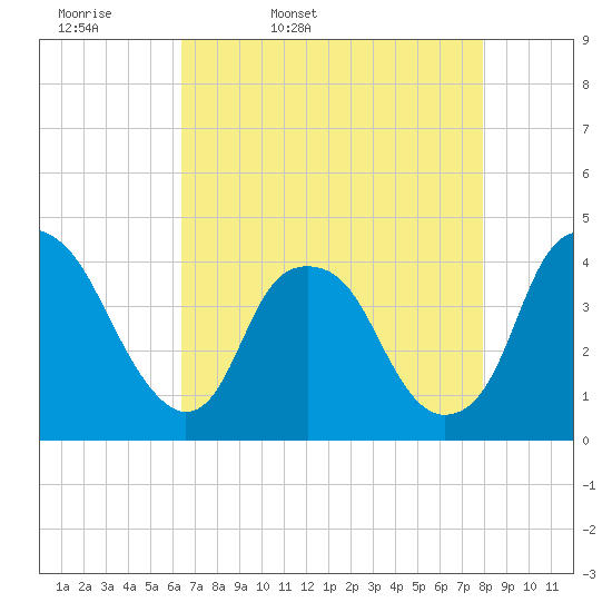 Southport tide chart for Monday, April 29, 2024