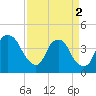 Southport tide chart for Tuesday, April 2, 2024