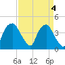 Southport tide chart for Thursday, April 4, 2024