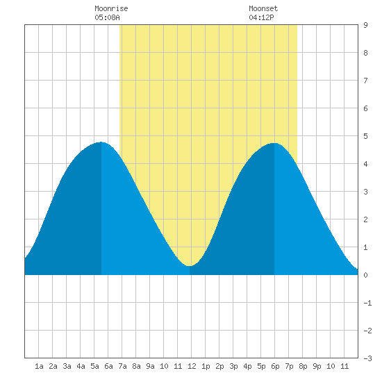 Southport tide chart for Friday, April 5, 2024