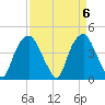 Southport tide chart for Saturday, April 6, 2024