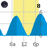 Southport tide chart for Monday, April 8, 2024