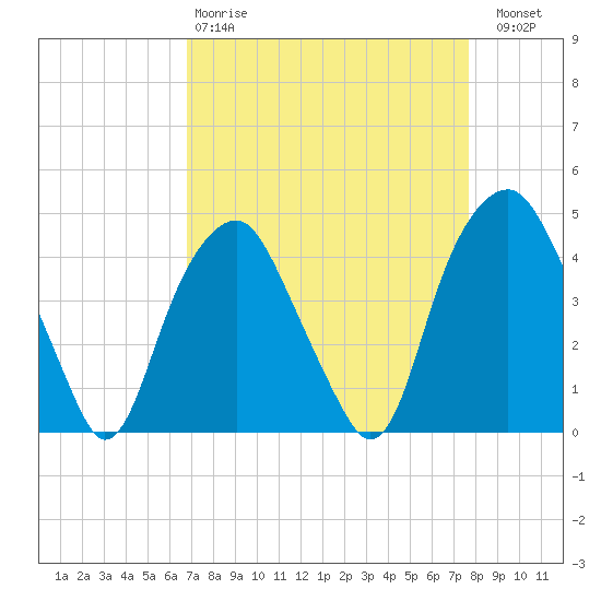 Southport tide chart for Tuesday, April 9, 2024