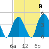 Southport tide chart for Tuesday, April 9, 2024