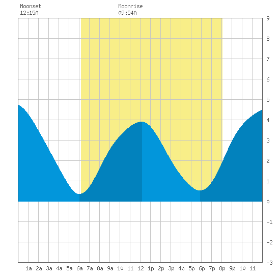 Southport tide chart for Sunday, May 12, 2024