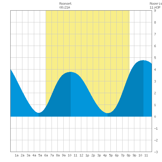 Southport tide chart for Sunday, May 26, 2024