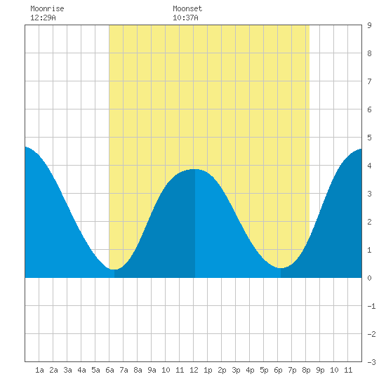 Southport tide chart for Tuesday, May 28, 2024