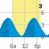Southport tide chart for Friday, May 3, 2024