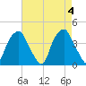 Southport tide chart for Saturday, May 4, 2024