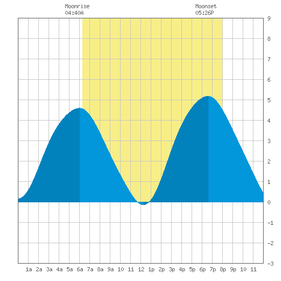 Southport tide chart for Sunday, May 5, 2024