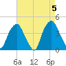 Southport tide chart for Sunday, May 5, 2024