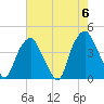 Southport tide chart for Monday, May 6, 2024