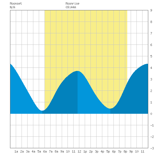 Southport tide chart for Monday, June 10, 2024