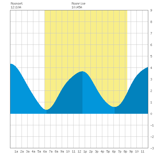Southport tide chart for Tuesday, June 11, 2024