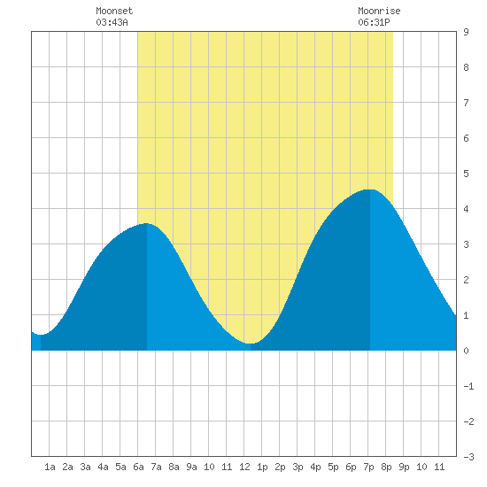 Southport tide chart for Wednesday, June 19, 2024