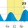 Southport tide chart for Sunday, June 23, 2024