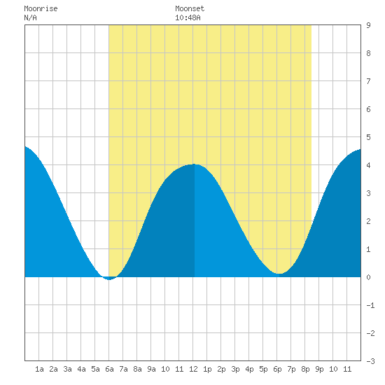 Southport tide chart for Wednesday, June 26, 2024