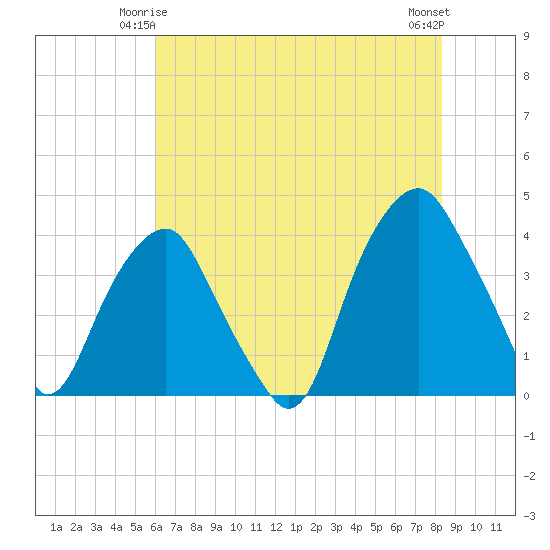 Southport tide chart for Tuesday, June 4, 2024