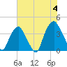 Southport tide chart for Tuesday, June 4, 2024
