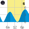 Southport tide chart for Thursday, June 6, 2024