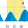Southport tide chart for Friday, June 7, 2024