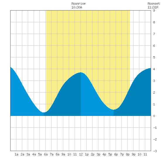 Southport tide chart for Wednesday, July 10, 2024