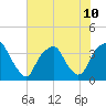 Southport tide chart for Wednesday, July 10, 2024