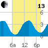 Southport tide chart for Saturday, July 13, 2024