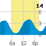 Southport tide chart for Sunday, July 14, 2024