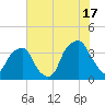 Southport tide chart for Wednesday, July 17, 2024