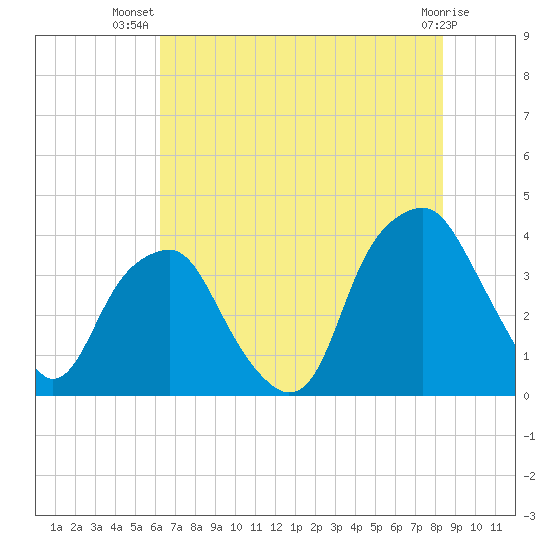 Southport tide chart for Friday, July 19, 2024