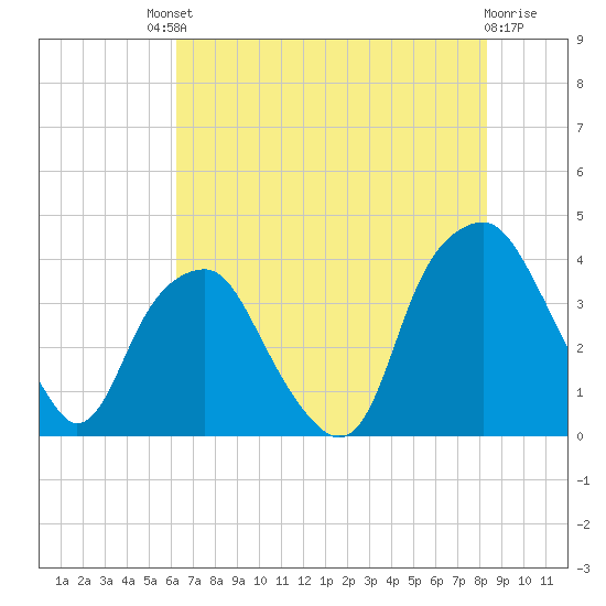 Southport tide chart for Saturday, July 20, 2024