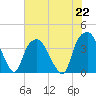 Southport tide chart for Monday, July 22, 2024