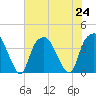 Southport tide chart for Wednesday, July 24, 2024