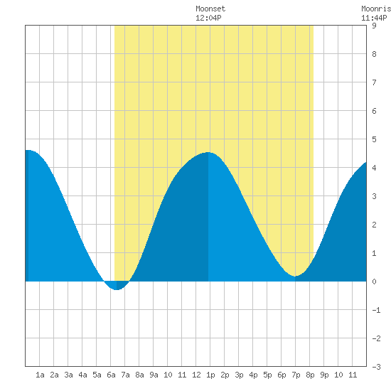 Southport tide chart for Friday, July 26, 2024