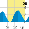 Southport tide chart for Sunday, July 28, 2024