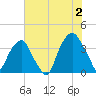 Southport tide chart for Tuesday, July 2, 2024
