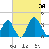 Southport tide chart for Tuesday, July 30, 2024