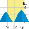 Southport tide chart for Wednesday, July 31, 2024