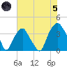 Southport tide chart for Friday, July 5, 2024