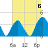 Southport tide chart for Saturday, July 6, 2024