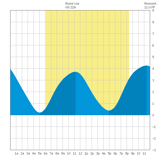 Southport tide chart for Tuesday, July 9, 2024