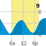Southport tide chart for Tuesday, July 9, 2024