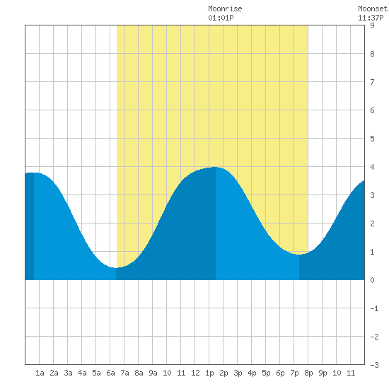 Southport tide chart for Sunday, August 11, 2024