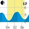 Southport tide chart for Monday, August 12, 2024