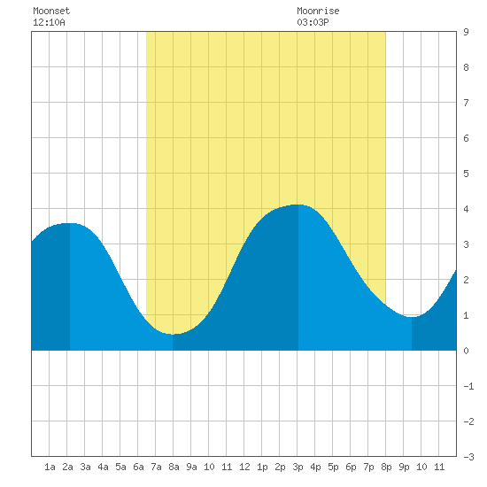 Southport tide chart for Tuesday, August 13, 2024