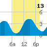 Southport tide chart for Tuesday, August 13, 2024